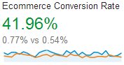 Ecommerce Conversion Rate from Analytics