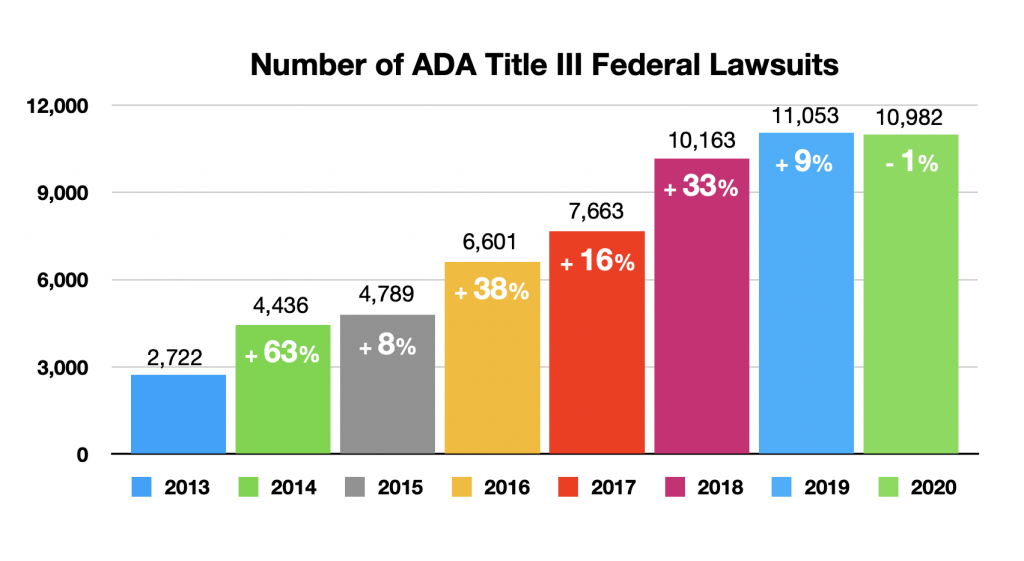 Number of ADA Title III Federal Lawsuits 2013-2020