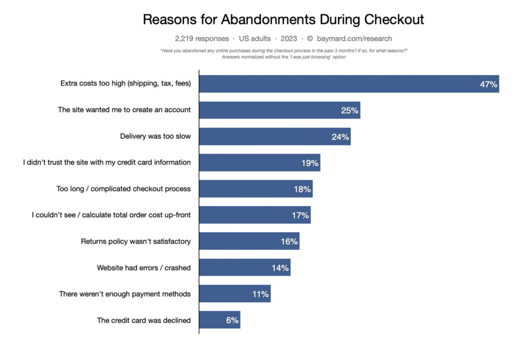 Reasons for Cart Abandonment During Checkout - 2023